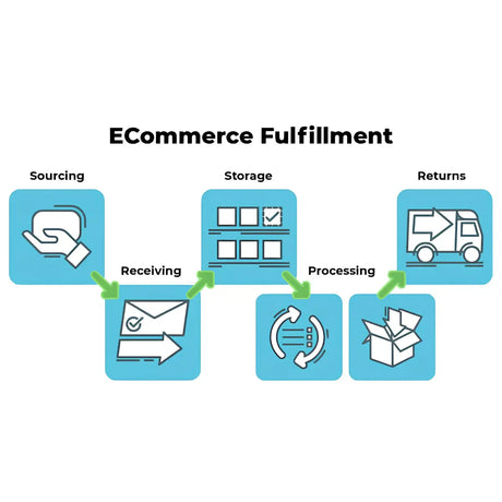 eCommerce fulfillment systems diagram showing sourcing, storage, processing, packaging, and returns workflow.